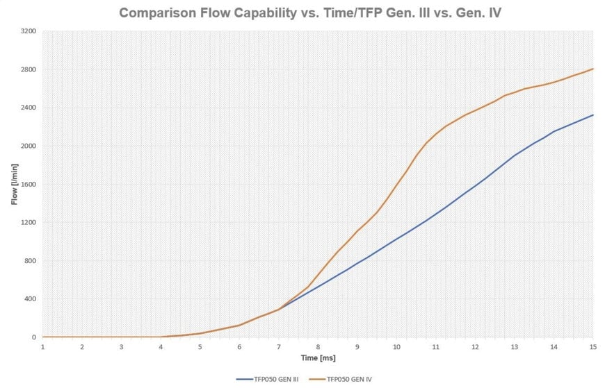 Parker Unveils Fastest Proportional Cartridge Valve with DFplus Gen IV